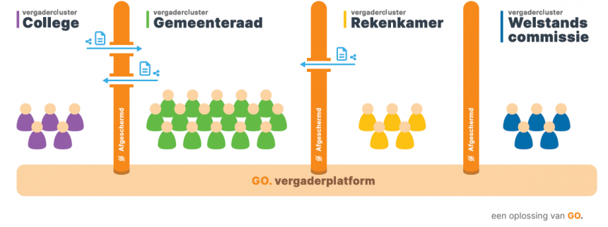 GO vergaderclusters 2